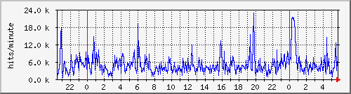 apache2_hits Traffic Graph