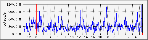 apache2_traffic Traffic Graph