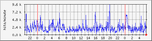 apache2_ww1_hits Traffic Graph
