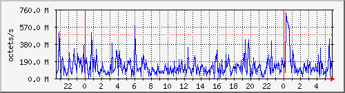 apache2_ww1_traffic Traffic Graph