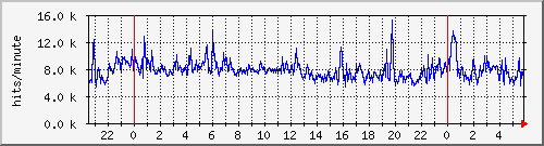 apache2_ww2_hits Traffic Graph