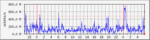 apache2_ww2_traffic Traffic Graph