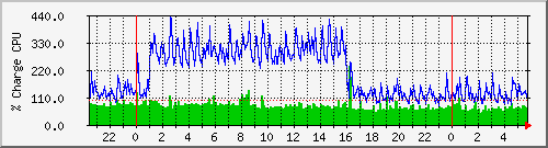 cpu Traffic Graph