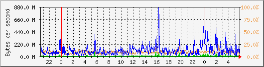 db1_bytes_mysql Traffic Graph