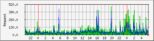 db1_mysql Traffic Graph