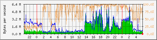 vmbr0 Traffic Graph